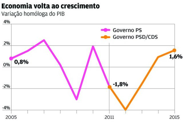 Que economia vai encontrar o próximo Governo?