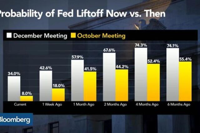 Subida de juros da Fed em 2015 está fora de questão?