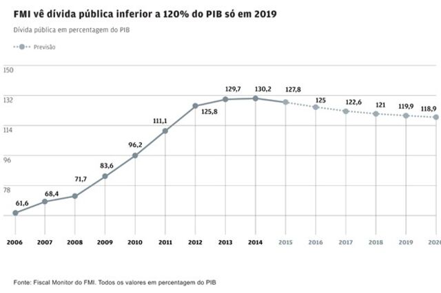 FMI não antecipa redução da carga fiscal em Portugal