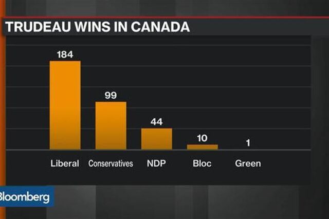 Quem foram os perdedores e os vencedores das eleições no Canadá?