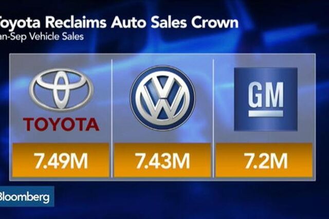 Toyota ultrapassa Volkswagen como fabricante automóvel com mais vendas