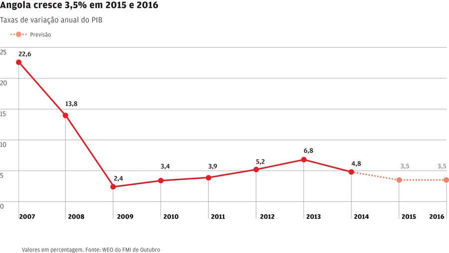 josé eduardo dos santos angola
