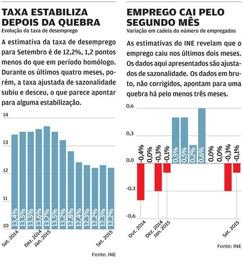 Um quinto dos novos desempregados são de 'elevado risco' 