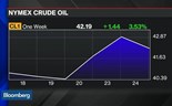 Excesso de oferta de petróleo ajuda mercado a aceitar tensões Turquia-Rússia