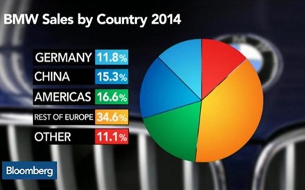 Os países que mais beneficiam com o escândalo Volkswagen