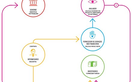 Investimento social: Da prisão para o mundo