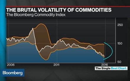 A brutal volatilidade dos mercados de matérias-primas