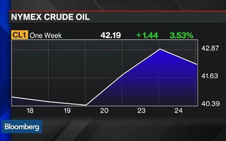 Excesso de oferta de petróleo ajuda mercado a aceitar tensões Turquia-Rússia