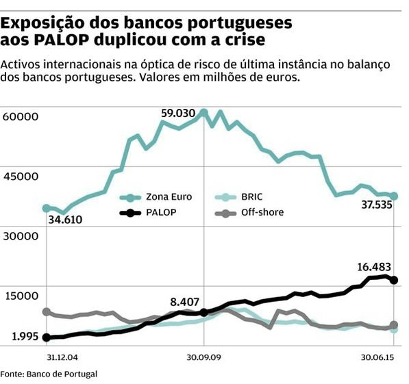 Angola construção