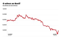 0,0006 euros. Foi este o valor mais baixo a que as acções do Banif chegaram a negociar, num ano verdadeiramente frenético para o banco madeirense, que culminou com o desaparecimento em bolsa. As constantes dúvidas em relação à capacidade de reembolsar o capital injectado pelo Estado, associadas aos receios de uma resolução, determinaram as fortes quedas dos títulos do banco para valores inéditos. A negociar em centésimos de cêntimo, o Banif registava um dos piores desempenhos do índice. Caía perto de 65%, até que as acções foram suspensas. Seguiu-se a resolução e a venda, com os accionistas as perderem o dinheiro que tinham aplicado nas acções. Foi o adeus ao Banif. O PSI-20, que já só tinha 18 cotadas, ficou com 17. PA