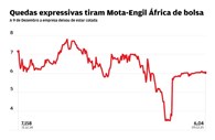 Um ano, duas semanas e um dia depois, a Mota-Engil África saiu de bolsa. Se o percurso até à estreia não foi fácil, o 'tempo de vida' no mercado accionista de Amesterdão não foi melhor. Despediu-se a 9 de Dezembro com as acções a valerem metade do que quando se estrearam, em Novembro de 2014. 