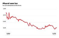 Afinal, há histórias que se repetem. Tal como tinha acontecido no ano passado, a Pharol voltou a protagonizar o pior desempenho do índice PSI-20. Num ano em que a Oi voltou a não conseguir garantir um acordo estratégico no Brasil, a antiga PT SGPS perdeu mais de dois terços do seu valor.