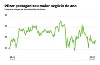 O ano foi repleto de negócios multimilionários. Em Novembro, a Pfizer ofereceu 160 mil milhões de dólares para comprar a Allergan, naquele que é o maior negócio do ano, mas também o segundo maior de sempre. As farmacêuticas impulsionaram as fusões e aquisições para máximos históricos em 2015. 