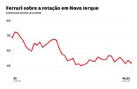 Num ano em que os Correios do Japão ganharam o título de maior oferta pública inicial (IPO, na sigla anglo-saxónica), a estreia da Ferrari centrou as atenções. A marca do 'Cavallino Rampante' escolheu a bolsa de Nova Iorque para a corrida, num IPO que deu 787 milhões de euros à Fiat Chrysler. 