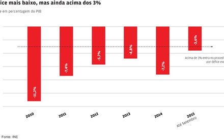 Défice desce para 3,6% do PIB no terceiro trimestre