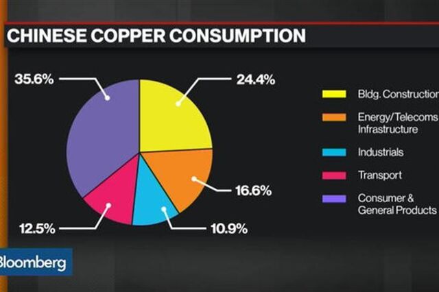 O problema da oferta e procura de cobre: touros versus ursos