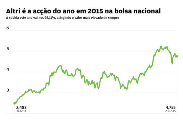 Acção do ano em 2015: Como a pasta deu mais papel aos investidores da Altri