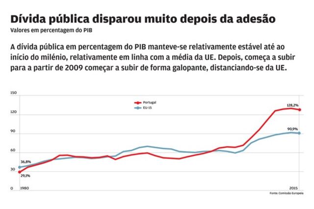 30 anos na União Europeia em cinco gráficos