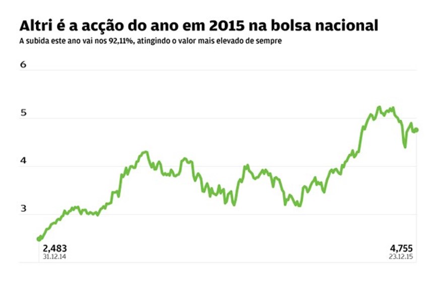 A empresa co-liderada por Paulo Fernandes e João Manuel Matos Borges de Oliveira já tem brilhado nos últimos anos. Ganhou 32,3% em 2012, 41,06% em 2013, e 10,85% em 2014. Mas este ano a subida foi bem mais expressiva: 92,11%. Chegou mesmo a mais do que duplicar de valor ao longo de 2015, atingindo o valor mais elevado de sempre.