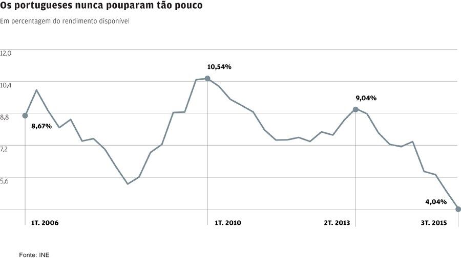 Poupança cai com mais consumo e menos rendimento pessoas compras consumidores