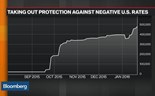 Taxas de juro negativas nos EUA são uma possibilidade no horizonte?
