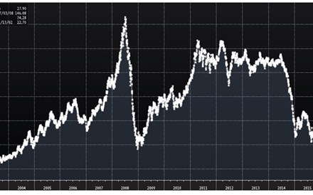 Petróleo está em queda livre no arranque do ano