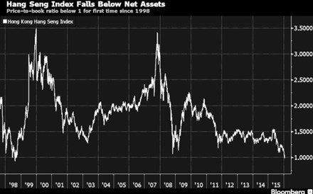 Pela primeira vez desde 1998 o índice Hang Seng está abaixo do valor dos activos cotados.