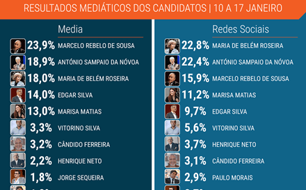 Análise da Cision sobre o impacto mediático dos candidatos.