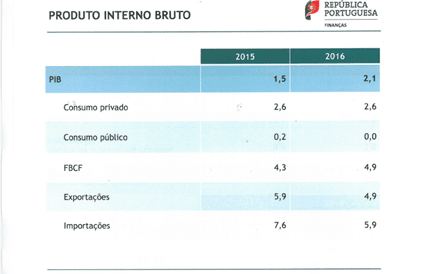 O governo prevê uma aceleração da economia em 2016, suportada no crescimento do consumo privado, do investimento e num arrefecimento das importações.