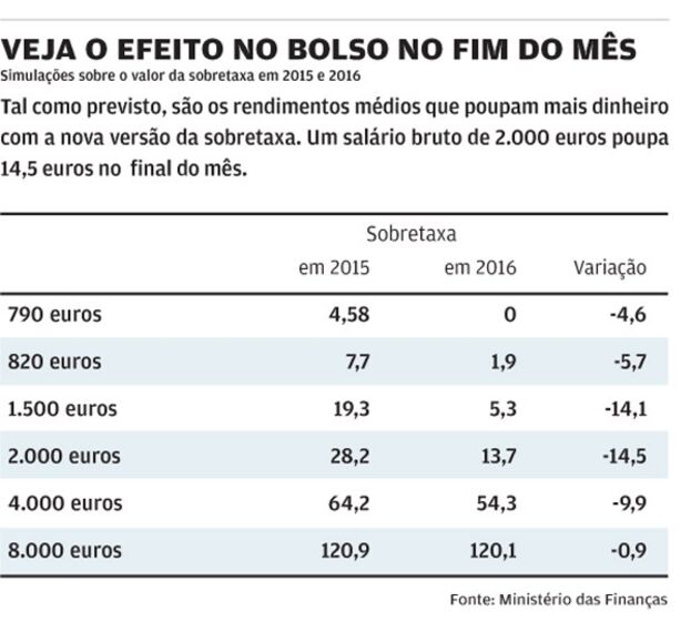 secretário Estado Assuntos Fiscais Fernando Rocha Andrade