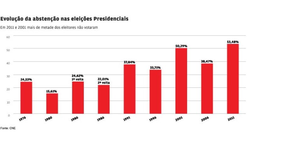eleições presidenciais