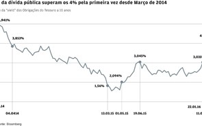 Juros de Portugal sofrem maior aumento desde a demissão irrevogável de Portas