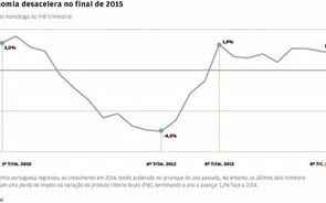 Economia portuguesa ainda não regressou aos níveis de 2010