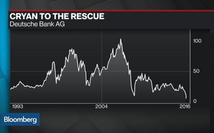 O Deutsche Bank e os problemas da banca europeia