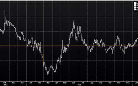 A 'yield' das obrigações portuguesas da 10 anos, como mostra este gráfico da Bloomberg, já subiu mais de 1 ponto percentual desde o início do ano