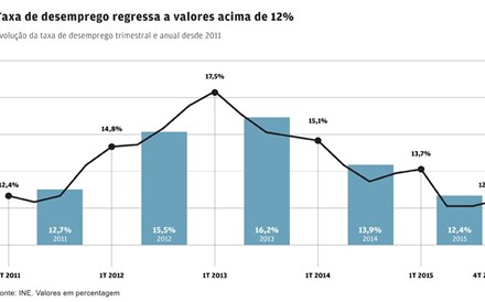 Desemprego aumenta no quarto trimestre para 12,2%