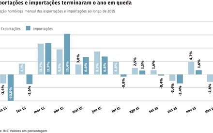 Exportações cresceram 3,6% em 2015