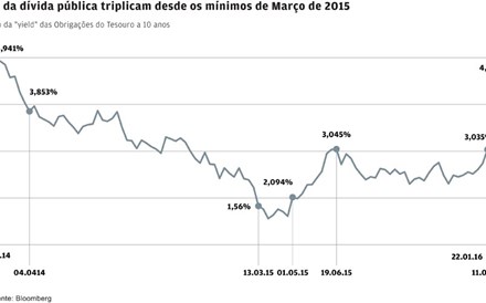 Juros da dívida em 4,5% pela primeira vez desde Março de 2014