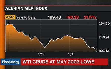 Crude cai para mínimos de 12 anos nos Estados Unidos