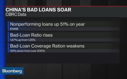 Crédito malparado atinge máximos de 2006 na China