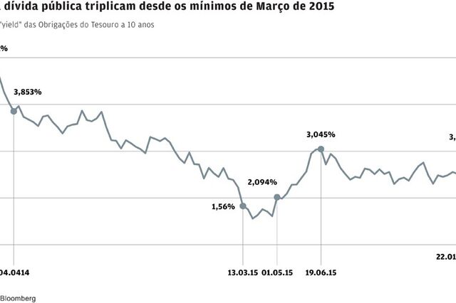 Juros da dívida em 4,5% pela primeira vez desde Março de 2014