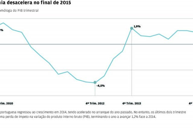 Economia portuguesa ainda não regressou aos níveis de 2010