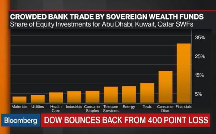 Banca no epicentro do furacão que está a arrasar os mercados Are Sovereign Wealth Funds to Blame for Bank Stock Drop?