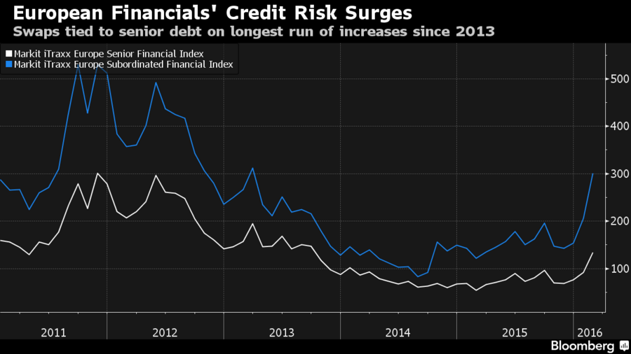 European Bank Spreads Signal Concern
