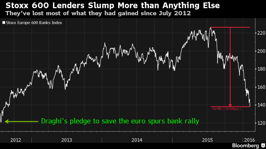 European Bank Spreads Signal Concern