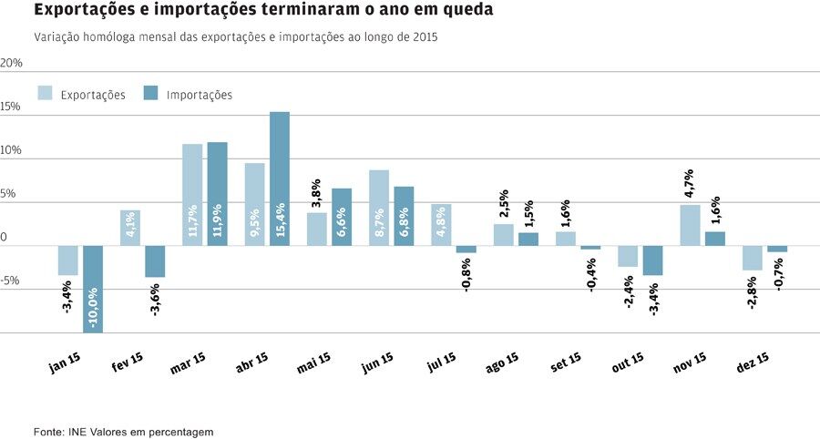 Contentores exportações comércio portos