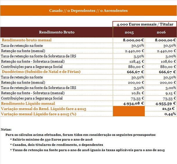 Famílias