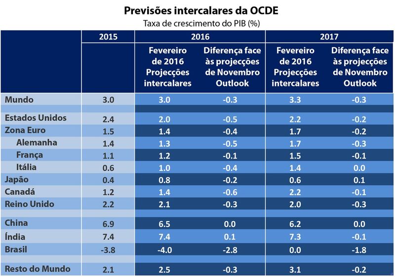 OECD Cuts Global Growth Forecasts on Debt Risks