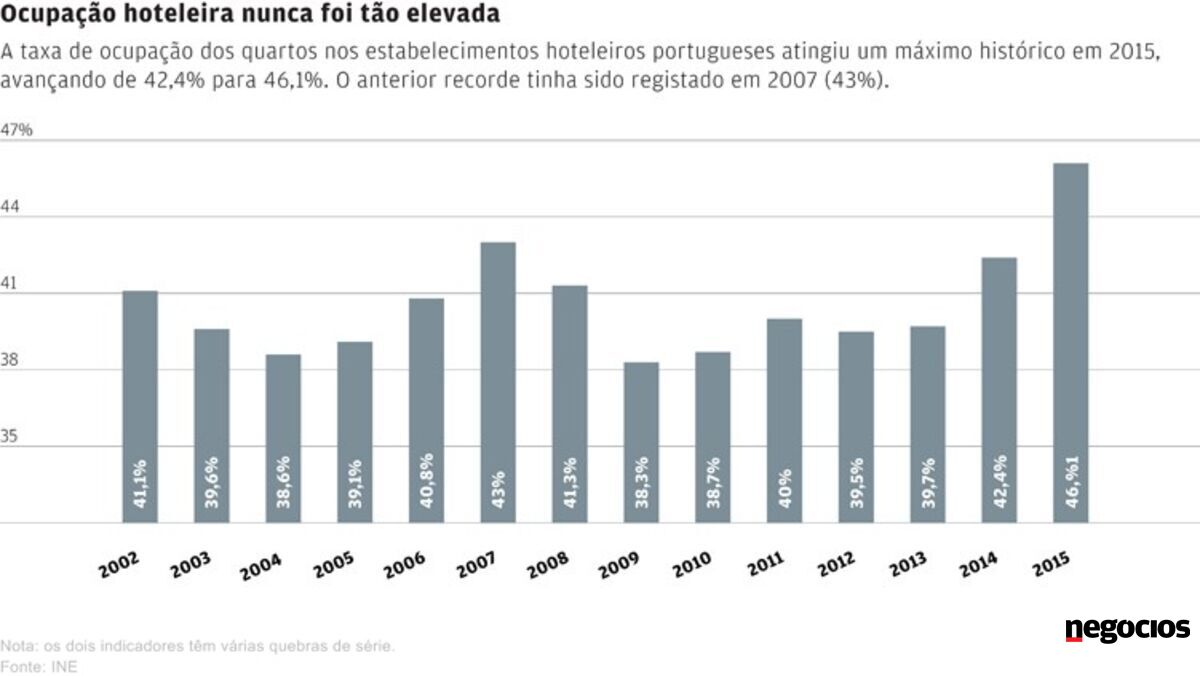 Cinco gráficos que mostram a evolução do turismo em Portugal - turismo ...