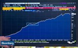 Bolsas e petróleo vão continuar a valorizar?